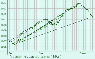 Graphe de la pression atmosphrique prvue pour Bavilliers