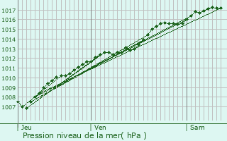 Graphe de la pression atmosphrique prvue pour Pont-sur-Meuse