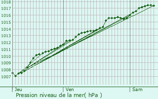 Graphe de la pression atmosphrique prvue pour Nouzonville