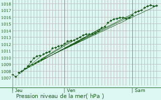 Graphe de la pression atmosphrique prvue pour Foucaucourt-sur-Thabas