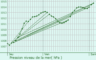 Graphe de la pression atmosphrique prvue pour Vauvert