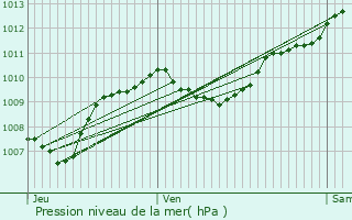 Graphe de la pression atmosphrique prvue pour La Bouilladisse