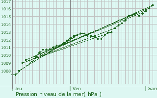 Graphe de la pression atmosphrique prvue pour Jubainville