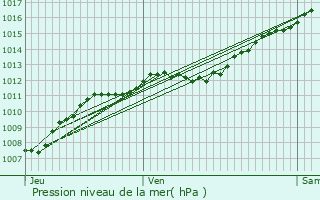 Graphe de la pression atmosphrique prvue pour Trmonzey