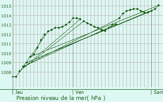 Graphe de la pression atmosphrique prvue pour Condillac