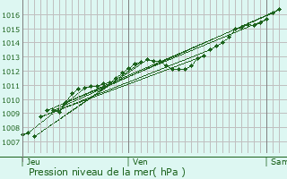 Graphe de la pression atmosphrique prvue pour Ballville