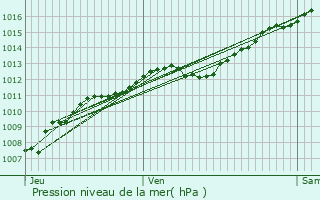 Graphe de la pression atmosphrique prvue pour Saint-Menge