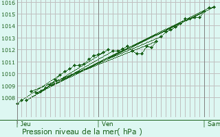 Graphe de la pression atmosphrique prvue pour Saint-Jean-ls-Buzy