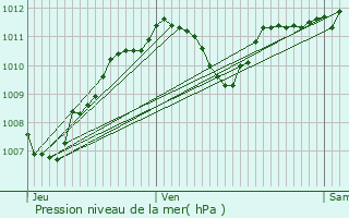 Graphe de la pression atmosphrique prvue pour Anse