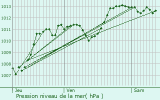 Graphe de la pression atmosphrique prvue pour Engins