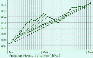 Graphe de la pression atmosphrique prvue pour Saint-Auban-sur-l