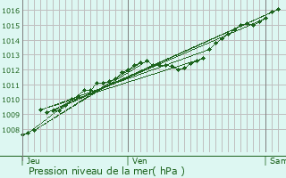 Graphe de la pression atmosphrique prvue pour Saint-Julien-sous-les-Ctes