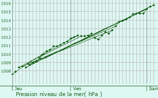 Graphe de la pression atmosphrique prvue pour Blanze