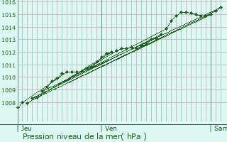 Graphe de la pression atmosphrique prvue pour Uccle