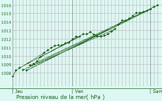 Graphe de la pression atmosphrique prvue pour Clry-Grand