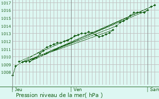 Graphe de la pression atmosphrique prvue pour Neuville-sur-Ornain