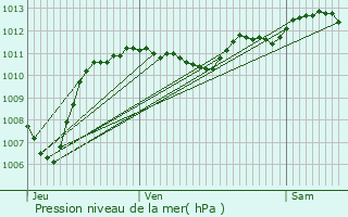 Graphe de la pression atmosphrique prvue pour L