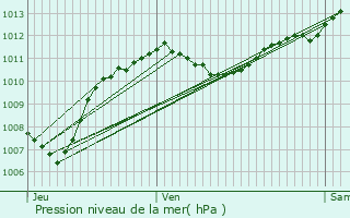 Graphe de la pression atmosphrique prvue pour Saint-Victoret