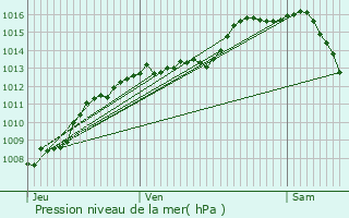 Graphe de la pression atmosphrique prvue pour Mcot-la-Plagne