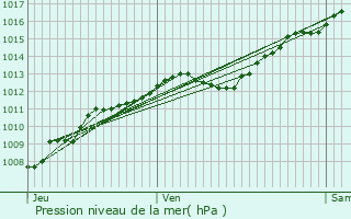 Graphe de la pression atmosphrique prvue pour Malaincourt