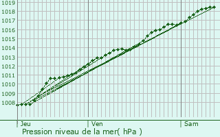 Graphe de la pression atmosphrique prvue pour Sivry-Rance