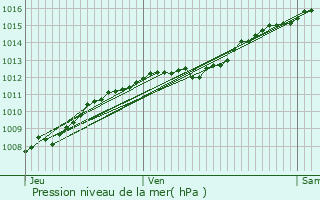 Graphe de la pression atmosphrique prvue pour Haumont-prs-Samogneux