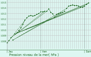 Graphe de la pression atmosphrique prvue pour Saint-Benot-en-Diois