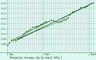 Graphe de la pression atmosphrique prvue pour Fromerville-les-Vallons