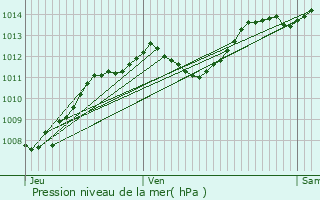 Graphe de la pression atmosphrique prvue pour Montguers