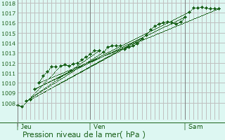 Graphe de la pression atmosphrique prvue pour Longvic