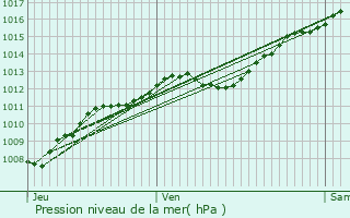 Graphe de la pression atmosphrique prvue pour Serocourt