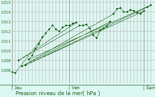 Graphe de la pression atmosphrique prvue pour Lesches-en-Diois