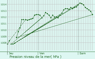 Graphe de la pression atmosphrique prvue pour Montlaur-en-Diois