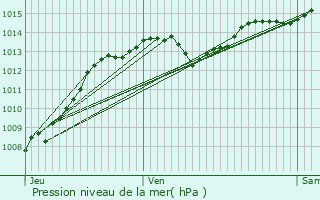 Graphe de la pression atmosphrique prvue pour Aurel