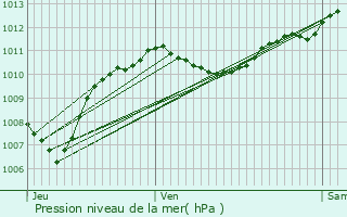 Graphe de la pression atmosphrique prvue pour Le Rove