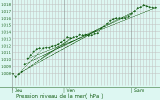 Graphe de la pression atmosphrique prvue pour Pontailler-sur-Sane