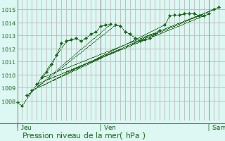 Graphe de la pression atmosphrique prvue pour Rochebaudin