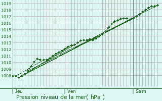 Graphe de la pression atmosphrique prvue pour Estinnes