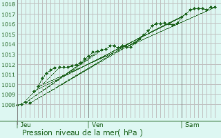 Graphe de la pression atmosphrique prvue pour Messigny-et-Vantoux