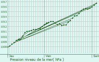 Graphe de la pression atmosphrique prvue pour Lamarche