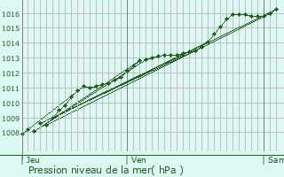 Graphe de la pression atmosphrique prvue pour Estinnes