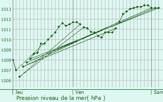 Graphe de la pression atmosphrique prvue pour La Beaume