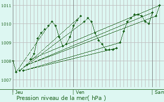 Graphe de la pression atmosphrique prvue pour Barcelona