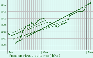 Graphe de la pression atmosphrique prvue pour Carnoux-en-Provence