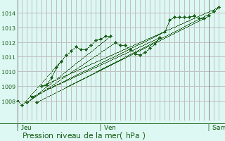 Graphe de la pression atmosphrique prvue pour Mvouillon