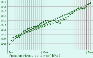 Graphe de la pression atmosphrique prvue pour Brchainville