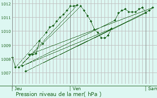 Graphe de la pression atmosphrique prvue pour Saint-Sorlin-en-Valloire