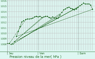 Graphe de la pression atmosphrique prvue pour Montoison