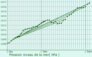 Graphe de la pression atmosphrique prvue pour Romain-aux-Bois