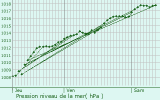 Graphe de la pression atmosphrique prvue pour Flavignerot